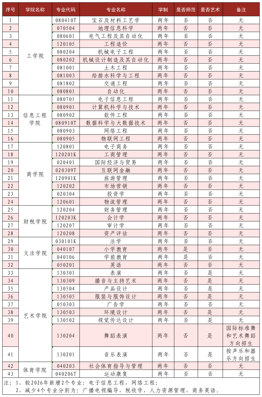 2027专升本拟招专业汇总表_Sheet1(1).png